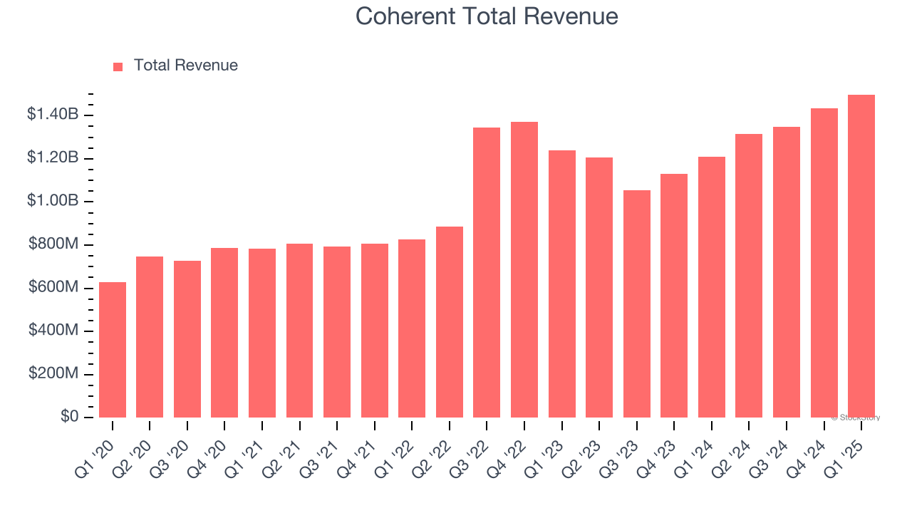 Coherent Total Revenue