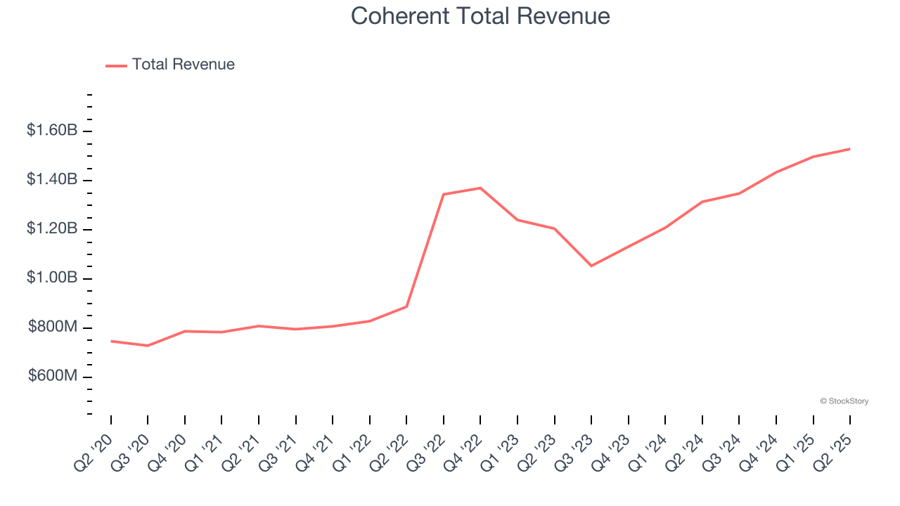 Coherent Total Revenue