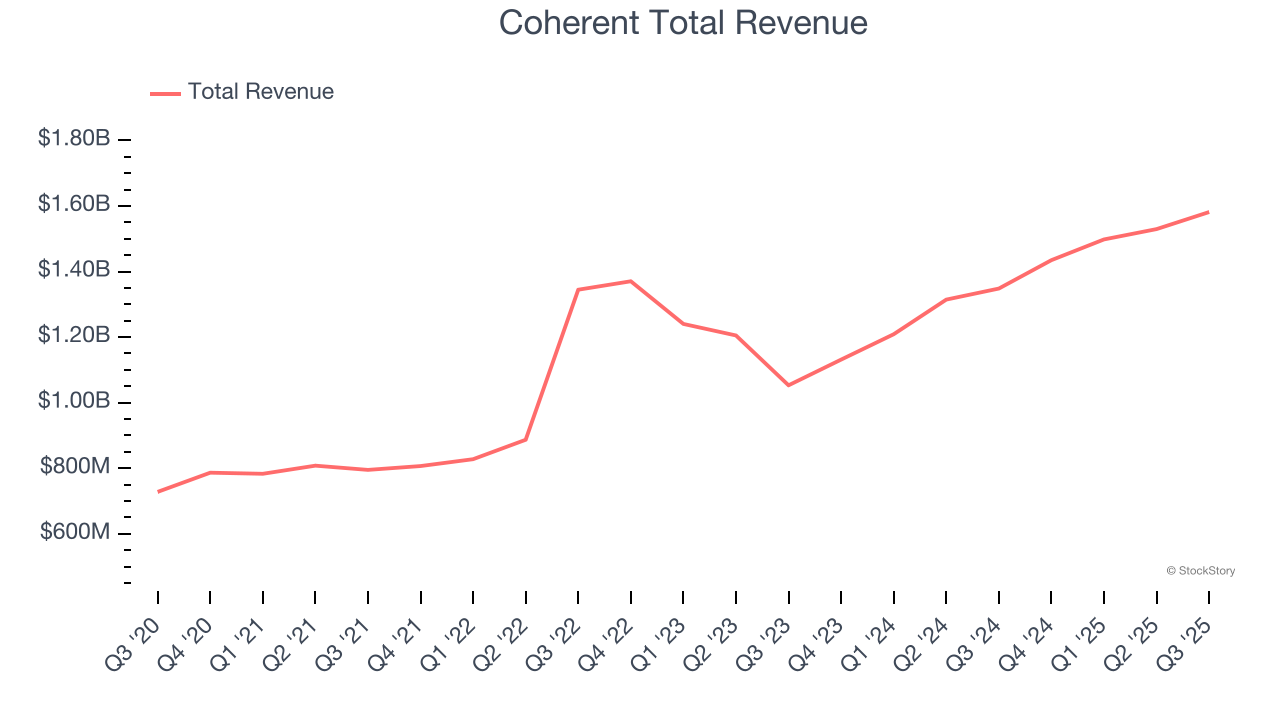 Coherent Total Revenue