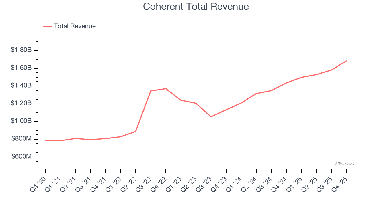 Coherent Total Revenue