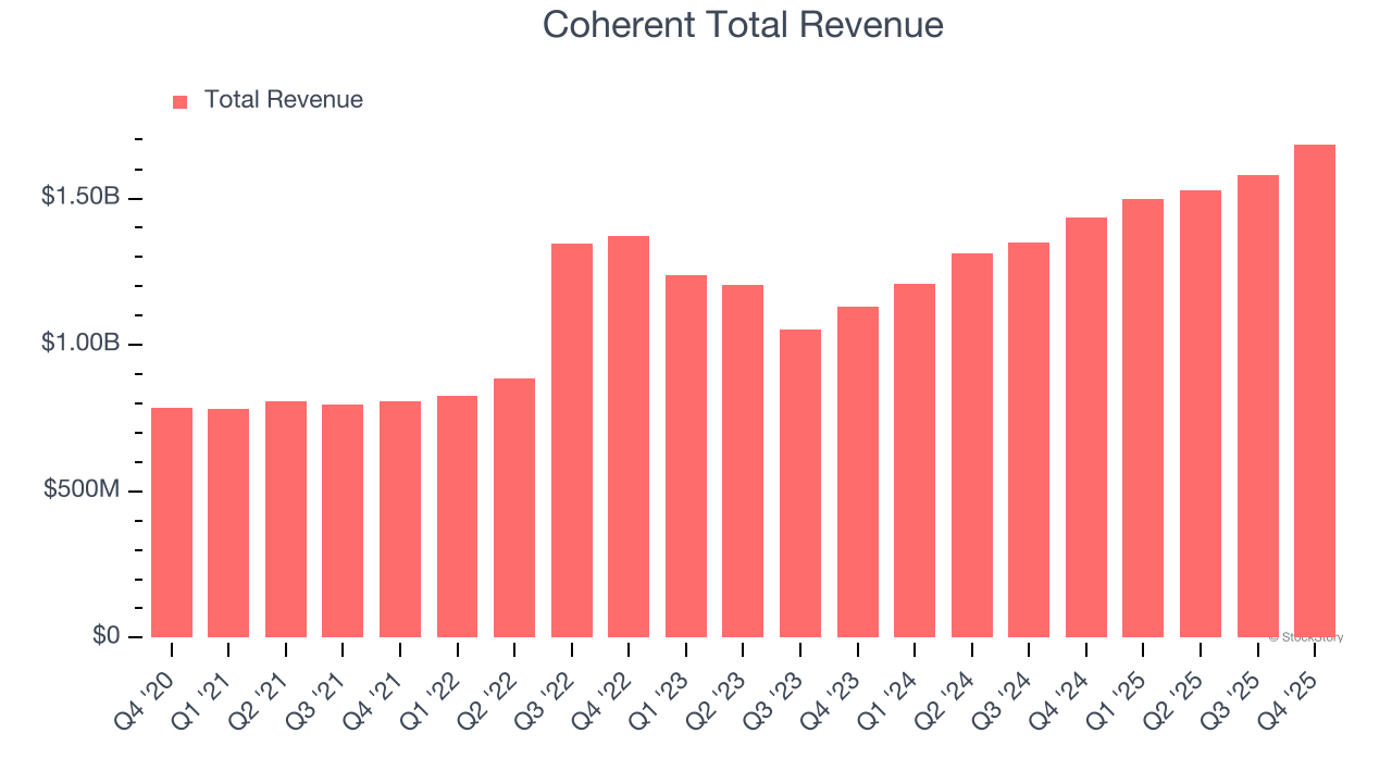 Coherent Total Revenue