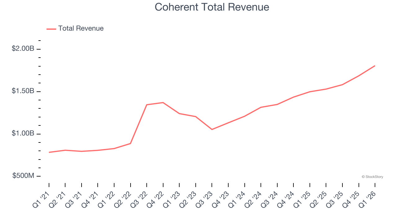 Coherent Total Revenue