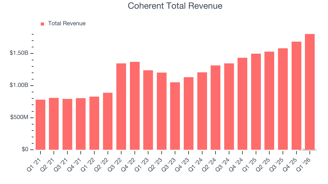 Coherent Total Revenue