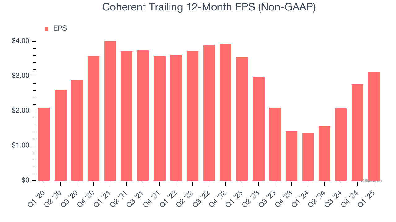Coherent Trailing 12-Month EPS (Non-GAAP)