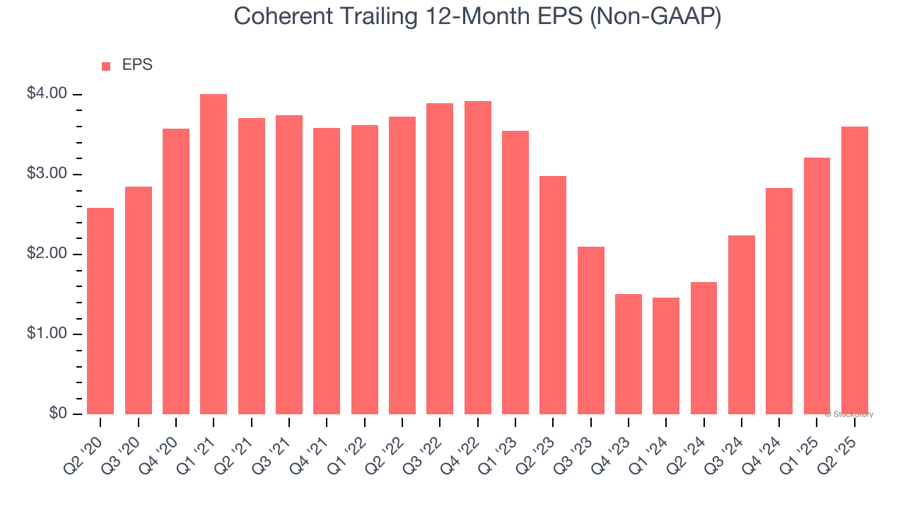 Coherent Trailing 12-Month EPS (Non-GAAP)