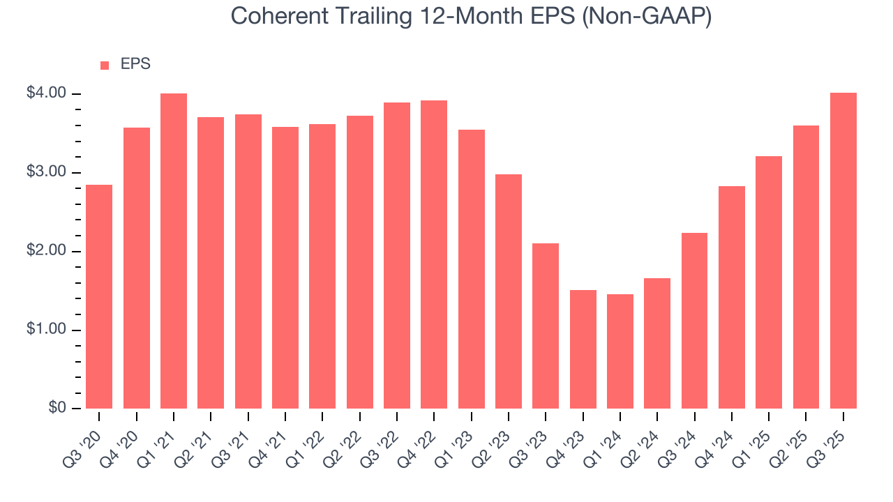 Coherent Trailing 12-Month EPS (Non-GAAP)