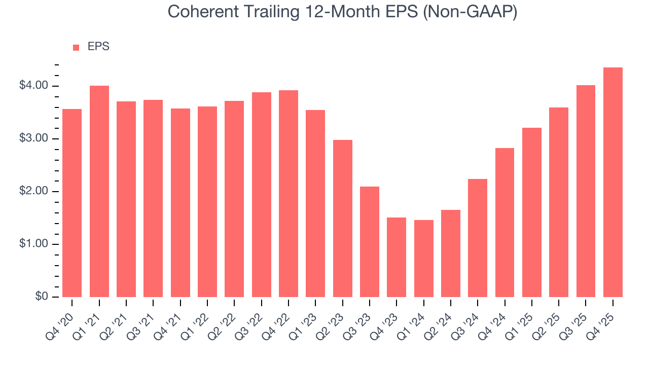 Coherent Trailing 12-Month EPS (Non-GAAP)