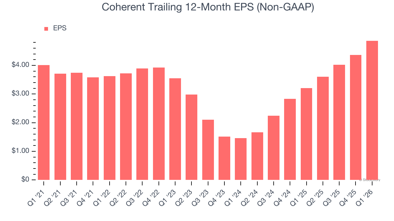 Coherent Trailing 12-Month EPS (Non-GAAP)