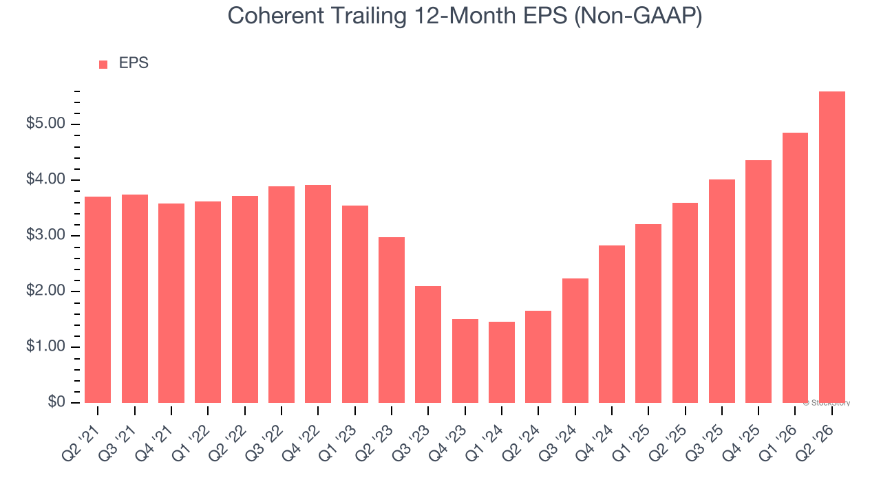 Coherent Trailing 12-Month EPS (Non-GAAP)