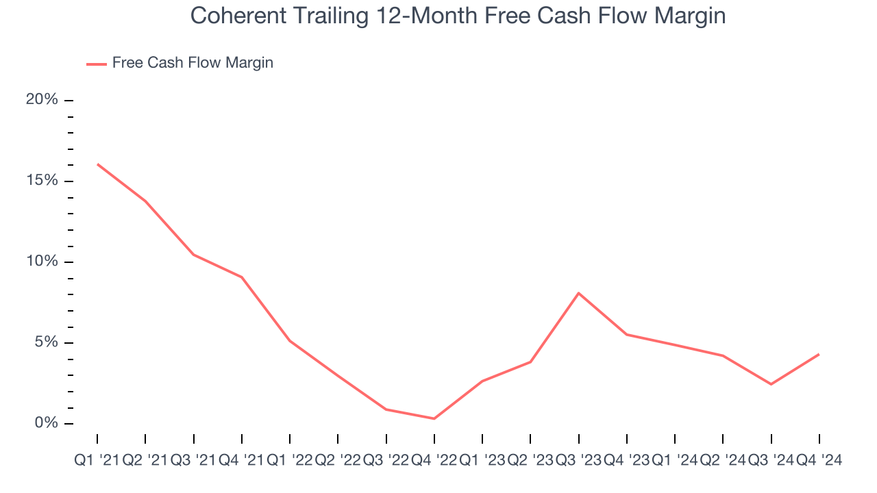 Coherent Trailing 12-Month Free Cash Flow Margin