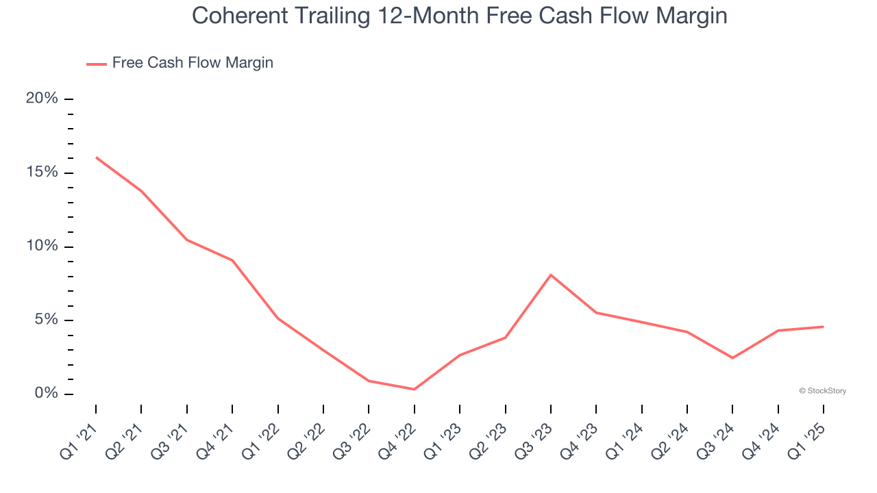 Coherent Trailing 12-Month Free Cash Flow Margin