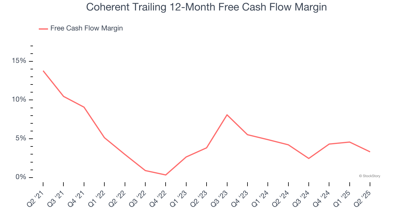 Coherent Trailing 12-Month Free Cash Flow Margin
