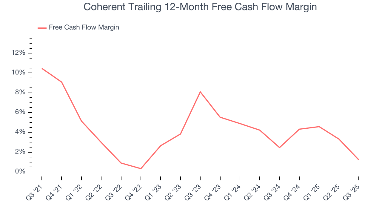 Coherent Trailing 12-Month Free Cash Flow Margin