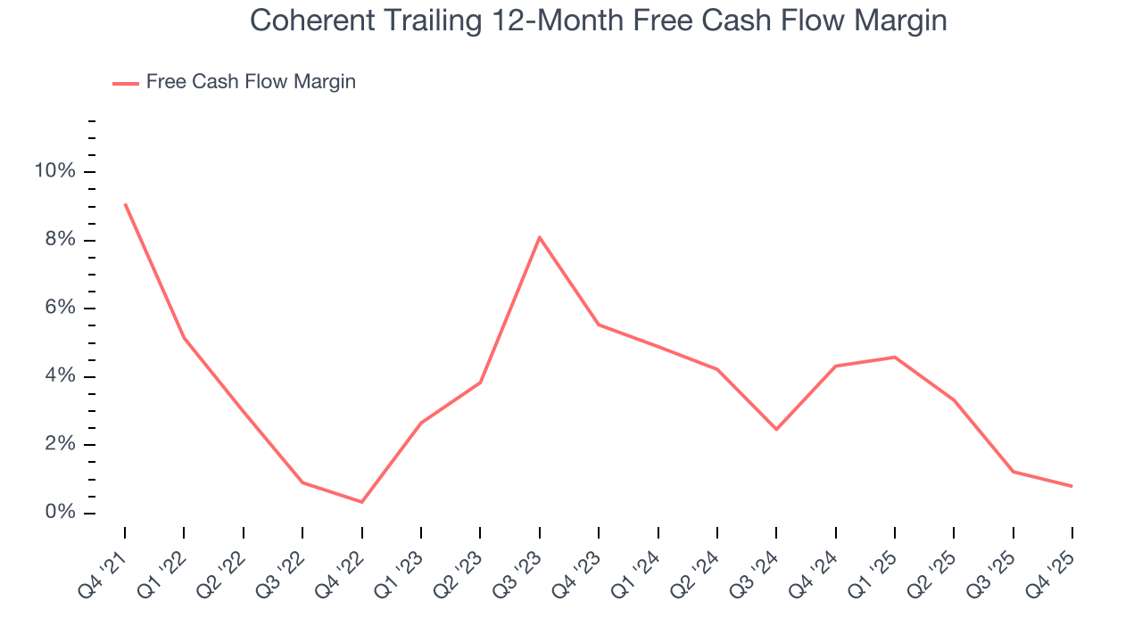 Coherent Trailing 12-Month Free Cash Flow Margin