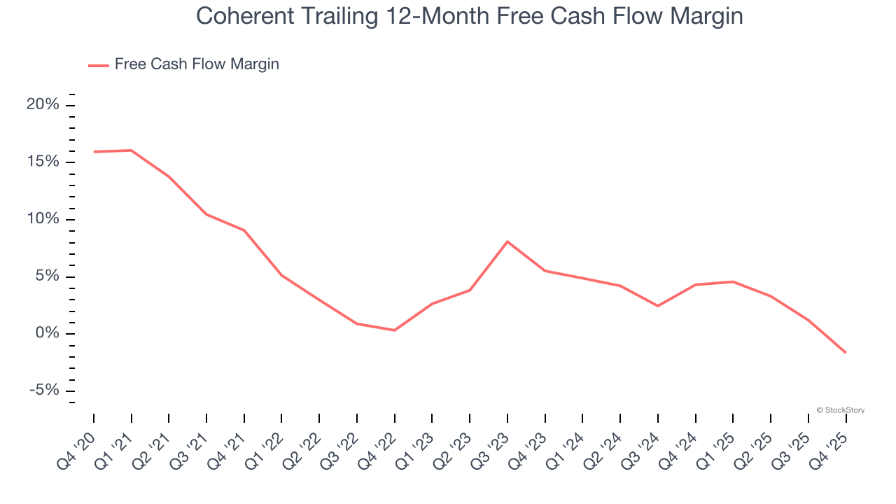 Coherent Trailing 12-Month Free Cash Flow Margin