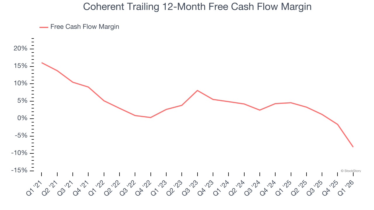 Coherent Trailing 12-Month Free Cash Flow Margin
