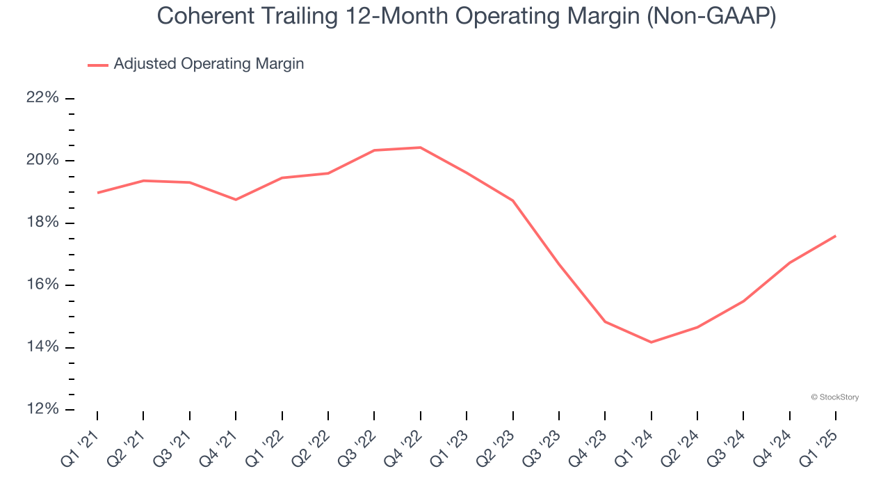 Coherent Trailing 12-Month Operating Margin (Non-GAAP)