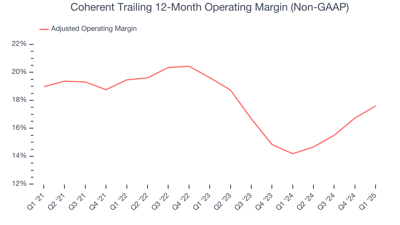 Coherent Trailing 12-Month Operating Margin (Non-GAAP)