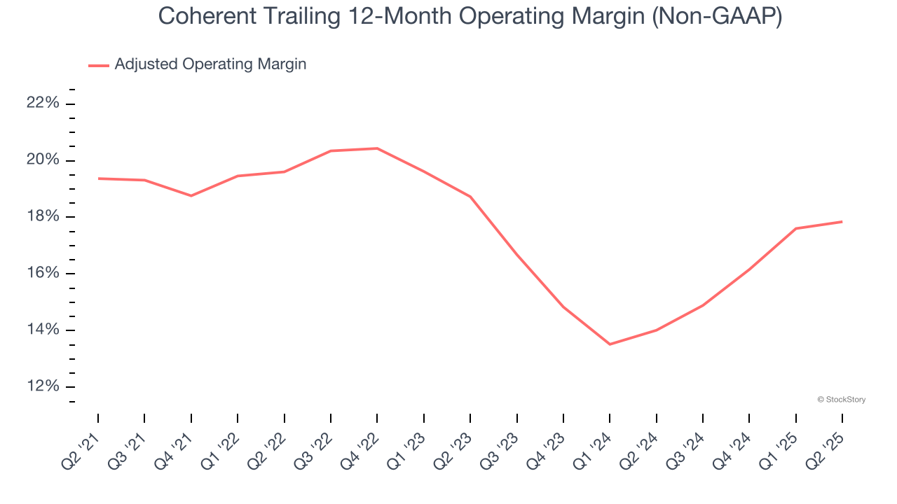 Coherent Trailing 12-Month Operating Margin (Non-GAAP)