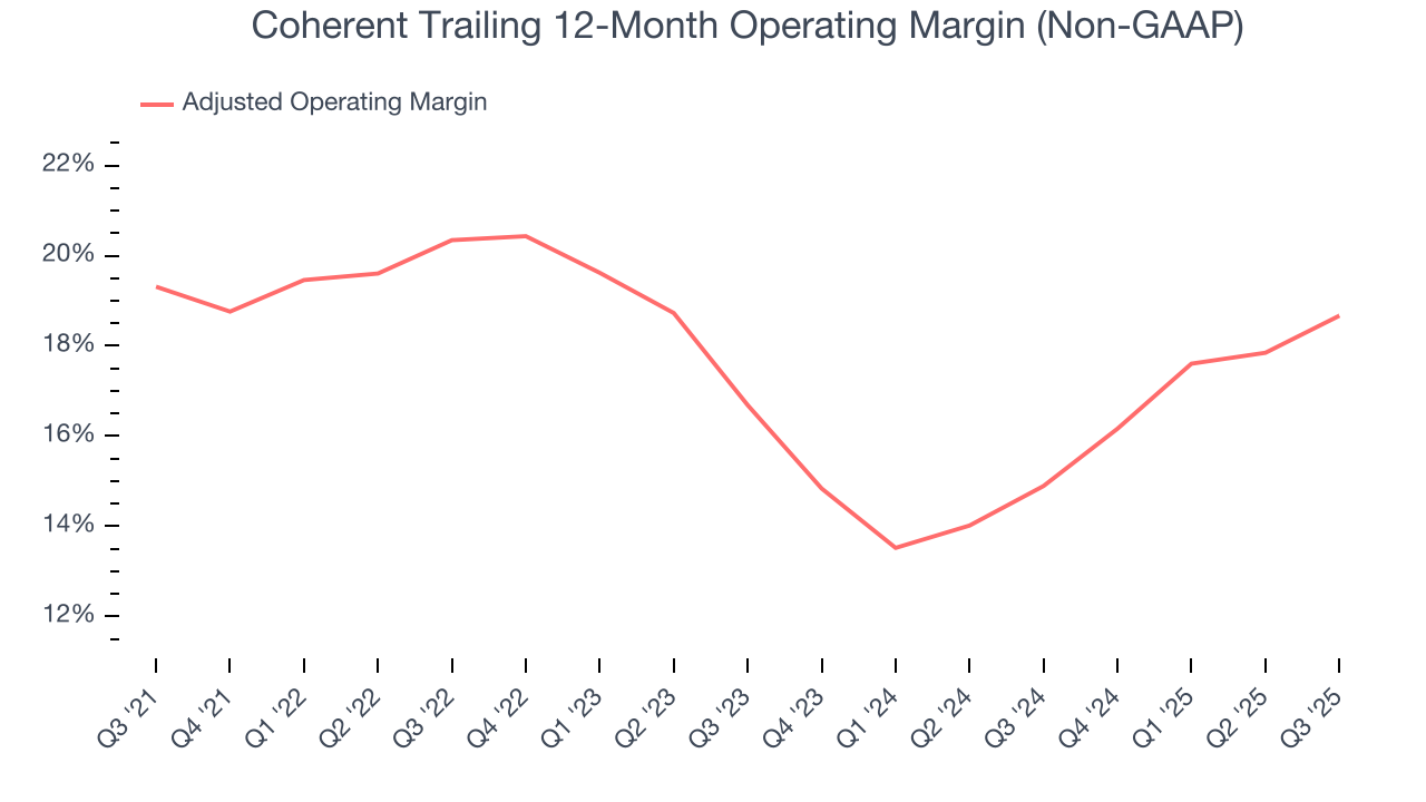Coherent Trailing 12-Month Operating Margin (Non-GAAP)