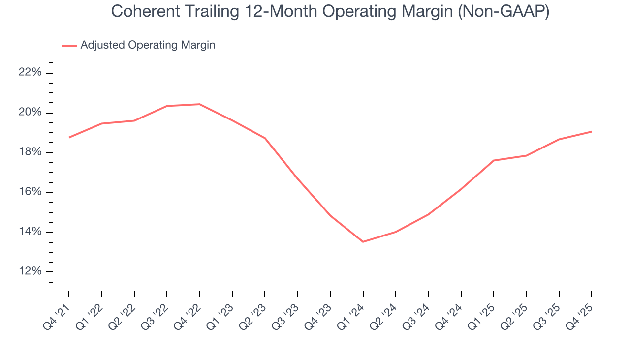 Coherent Trailing 12-Month Operating Margin (Non-GAAP)