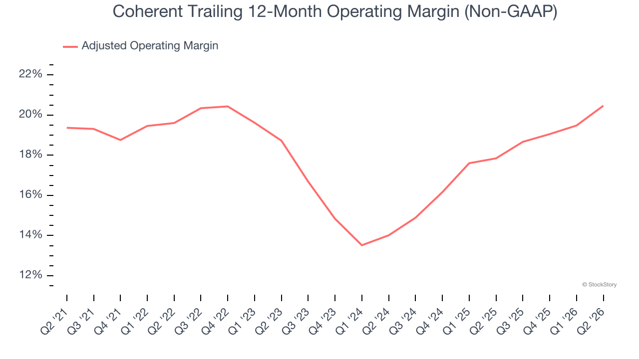 Coherent Trailing 12-Month Operating Margin (Non-GAAP)