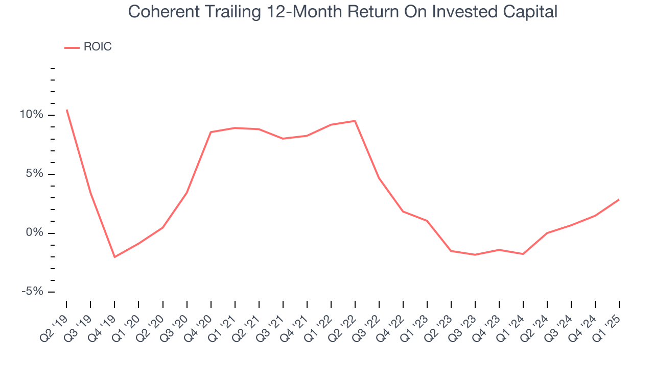 Coherent Trailing 12-Month Return On Invested Capital
