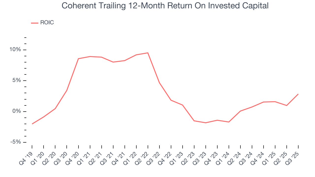 Coherent Trailing 12-Month Return On Invested Capital