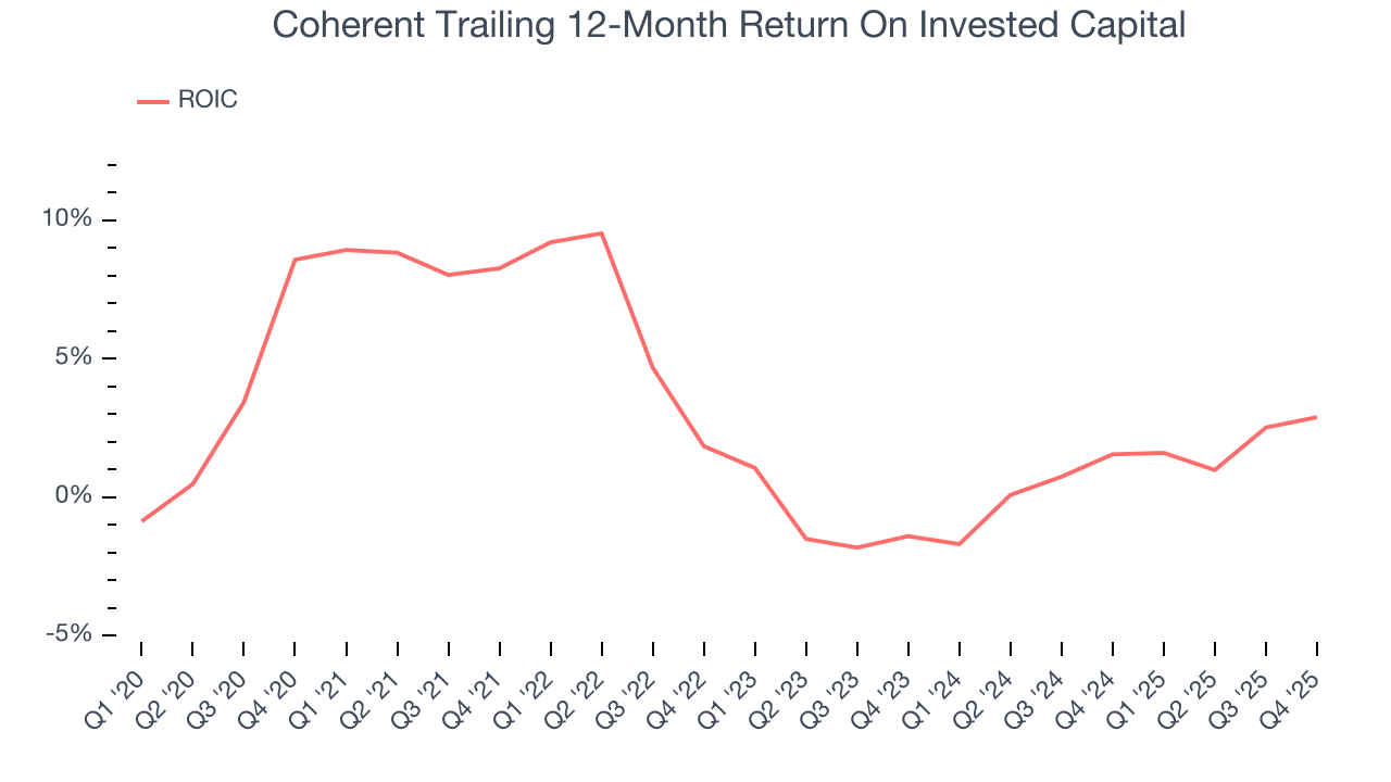 Coherent Trailing 12-Month Return On Invested Capital