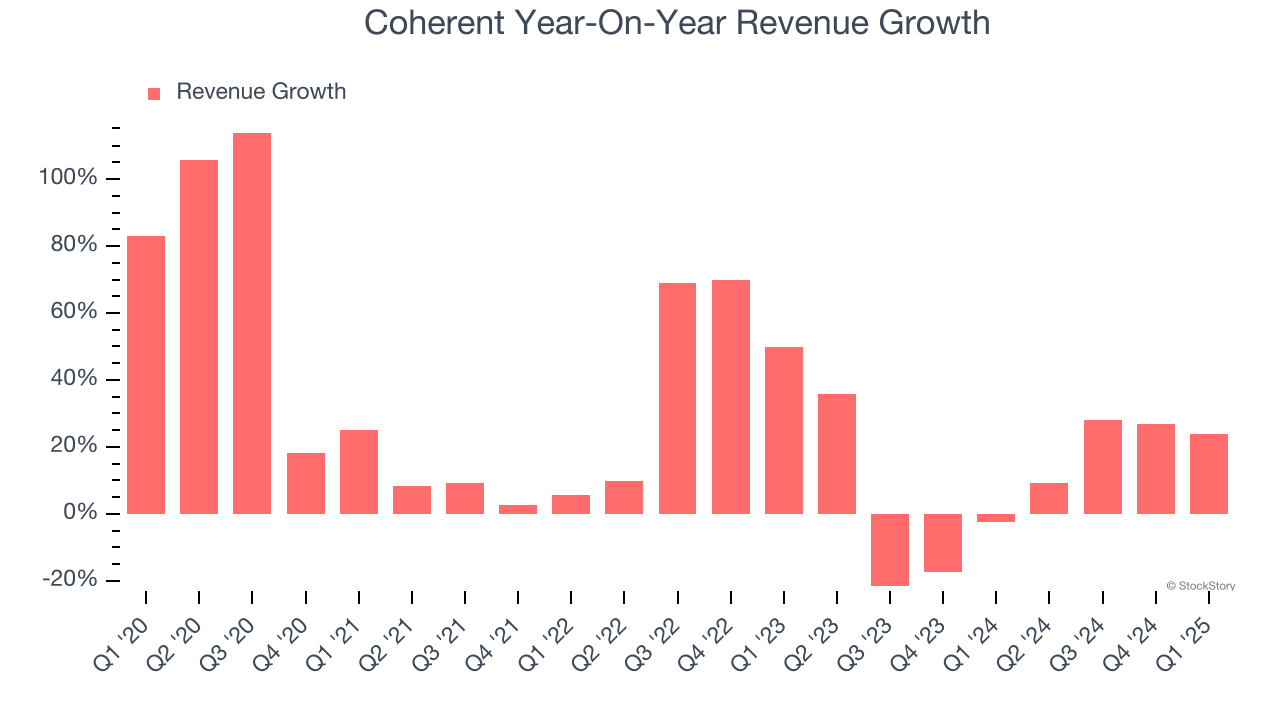 Coherent Year-On-Year Revenue Growth