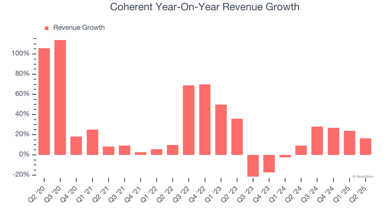 Coherent Year-On-Year Revenue Growth