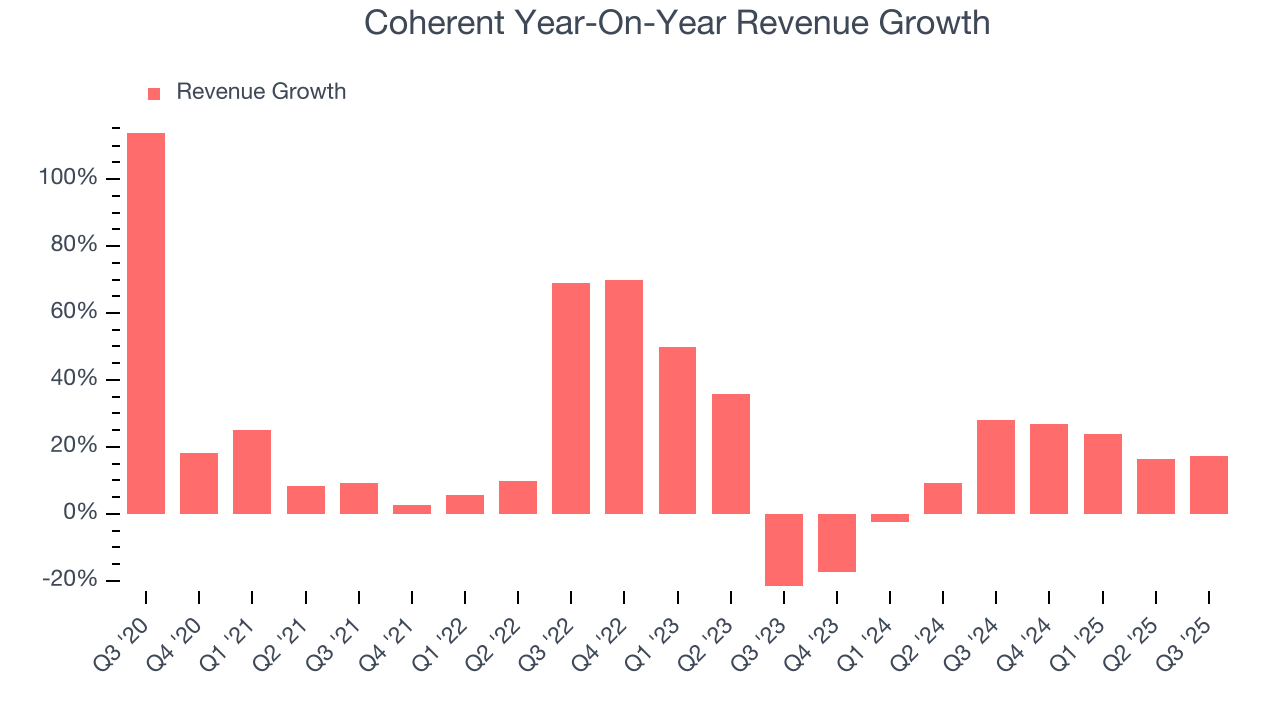 Coherent Year-On-Year Revenue Growth