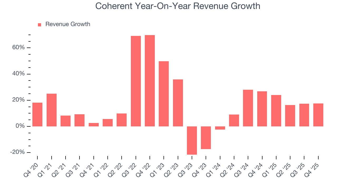 Coherent Year-On-Year Revenue Growth
