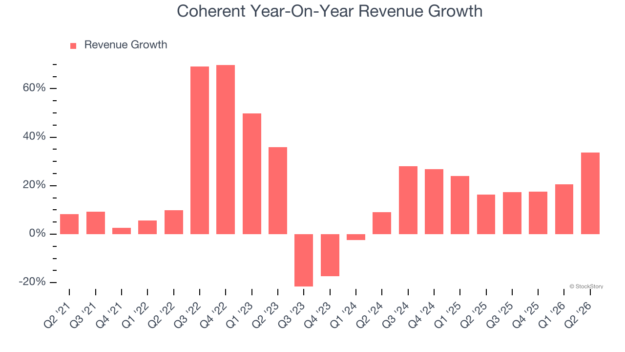 Coherent Year-On-Year Revenue Growth