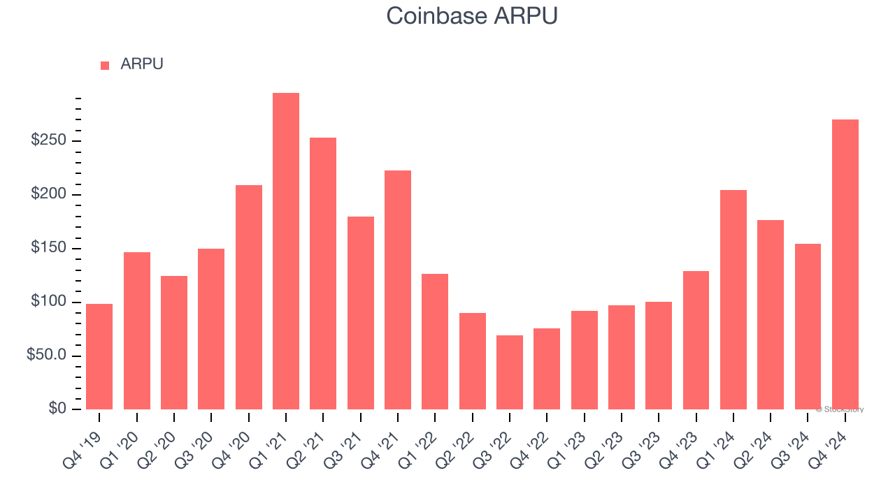 Coinbase ARPU