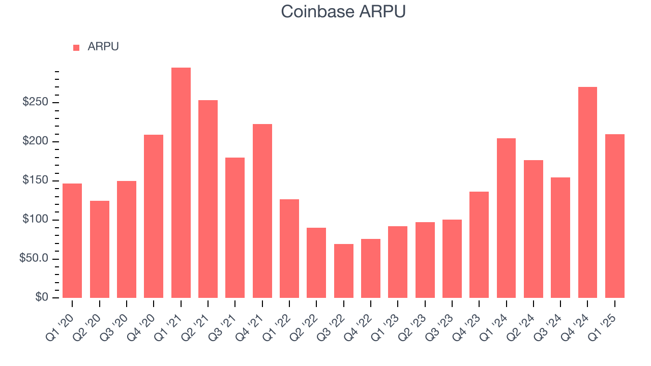 Coinbase ARPU