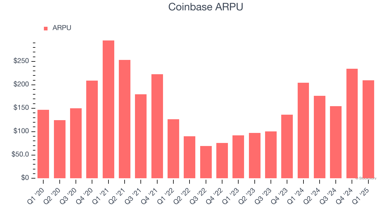 Coinbase ARPU