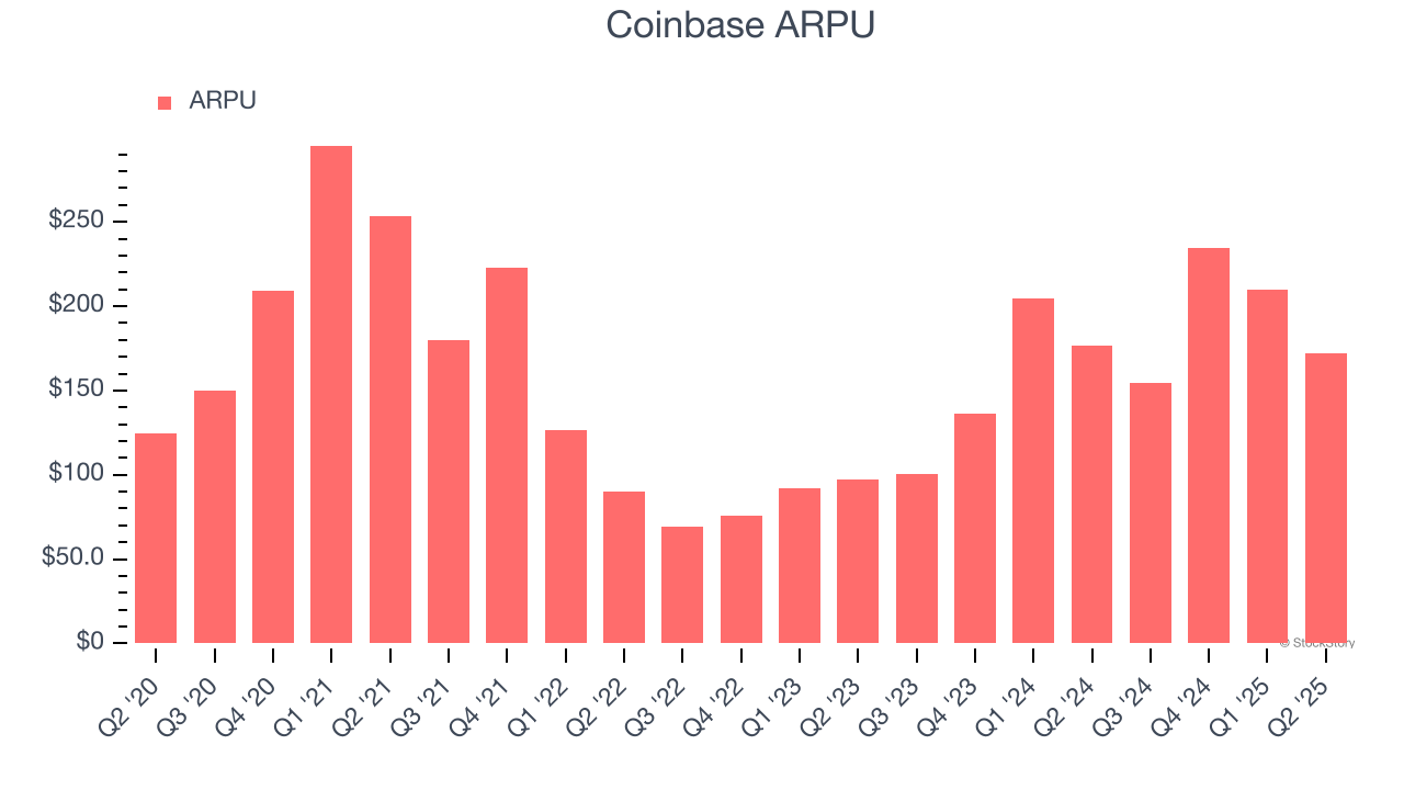 Coinbase ARPU