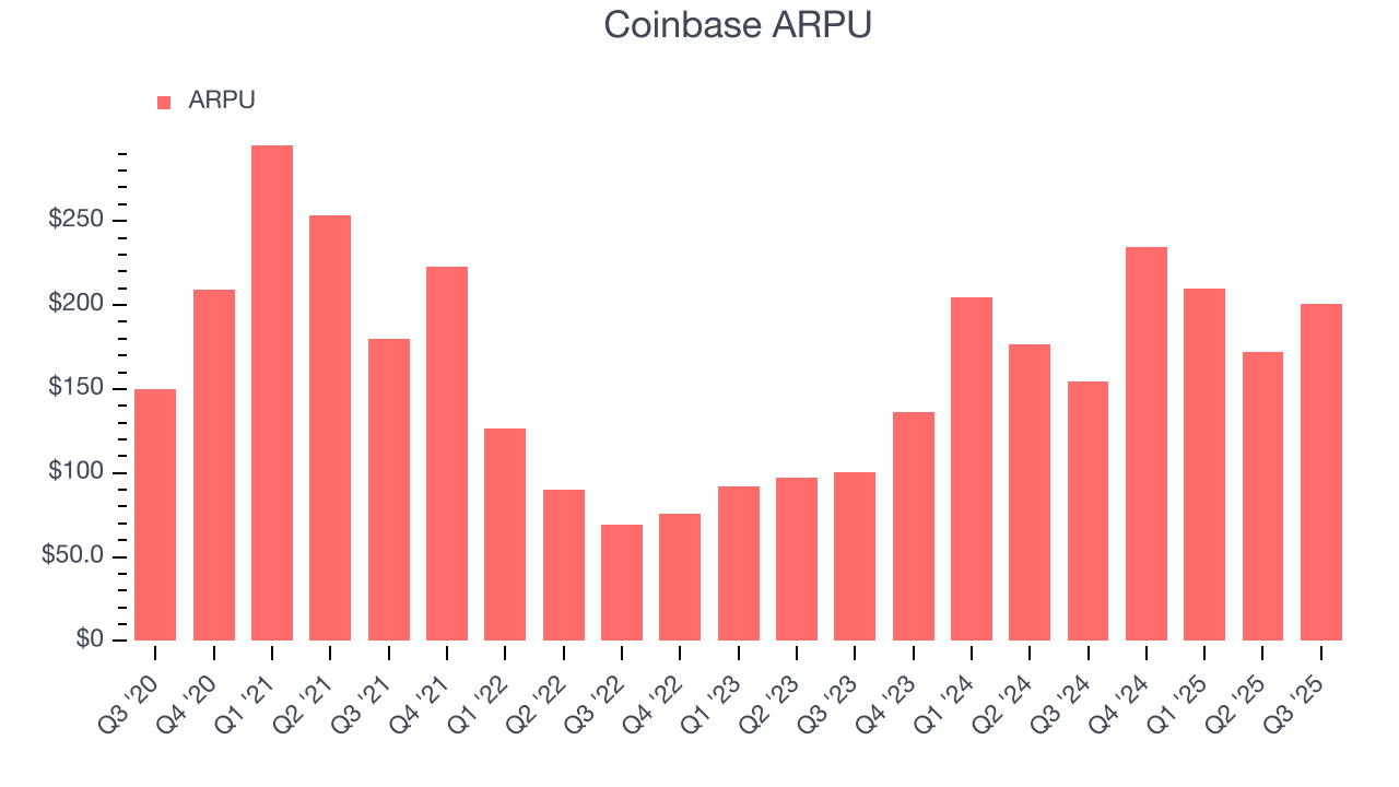 Coinbase ARPU