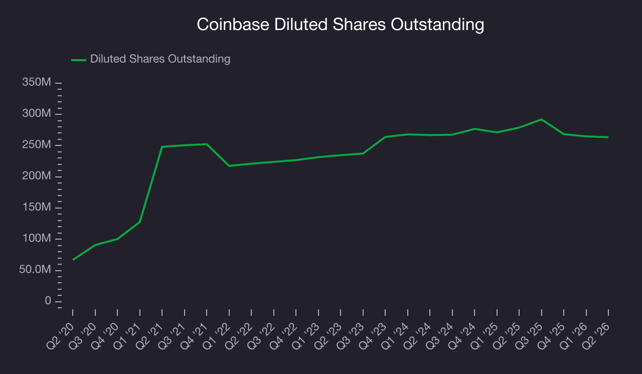 Coinbase (COIN) Research Report - StockStory