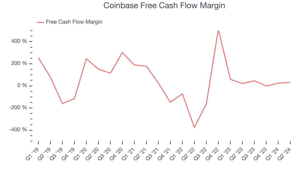 Coinbase Free Cash Flow Margin