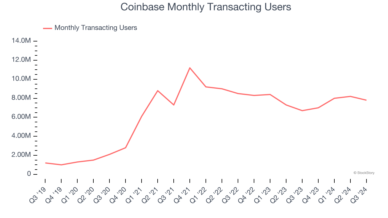 Coinbase Monthly Transacting Users