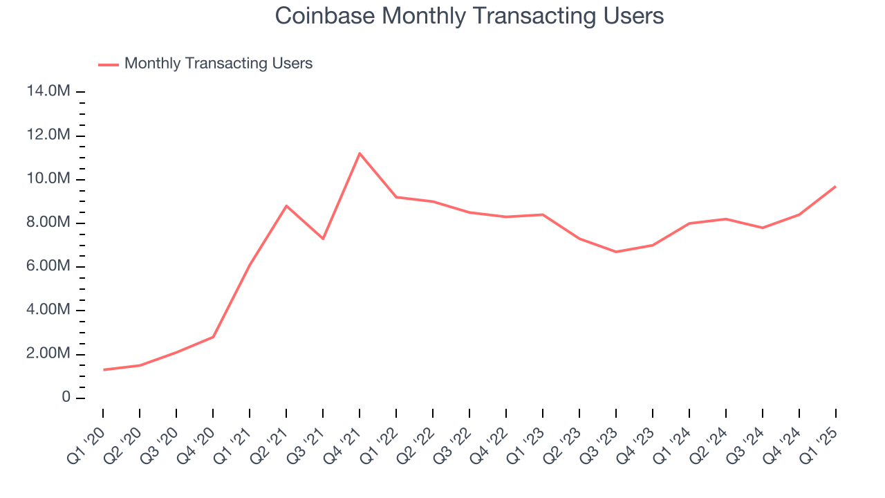 Coinbase Monthly Transacting Users