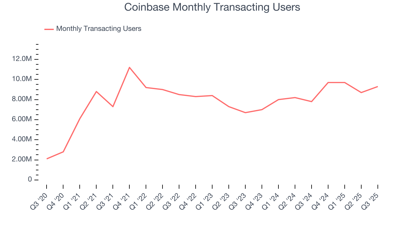 Coinbase Monthly Transacting Users