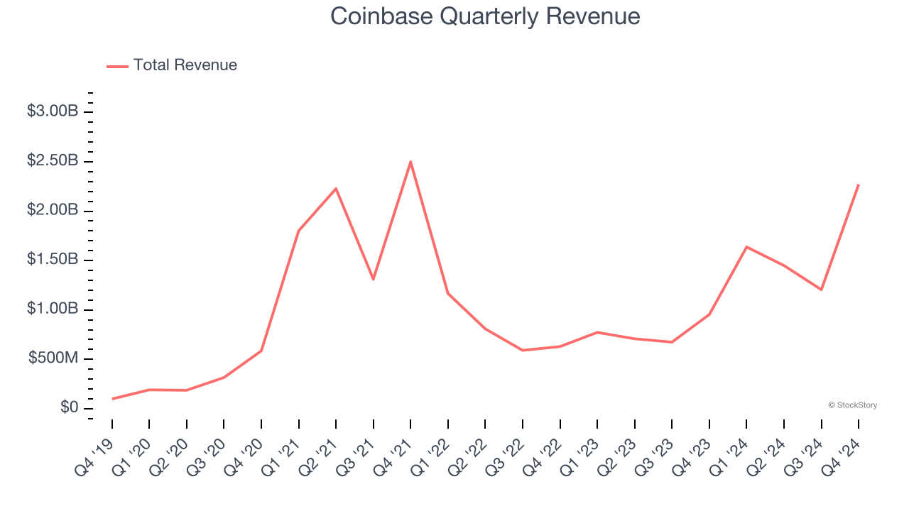 Coinbase Quarterly Revenue