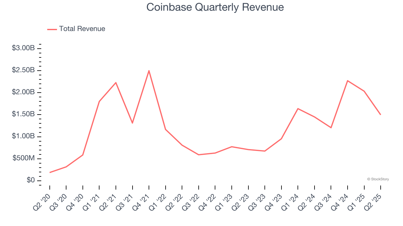 Coinbase Quarterly Revenue