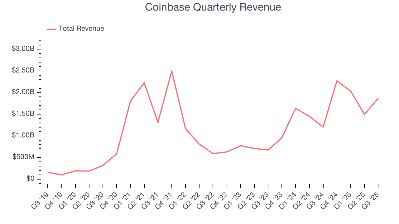 Coinbase Quarterly Revenue