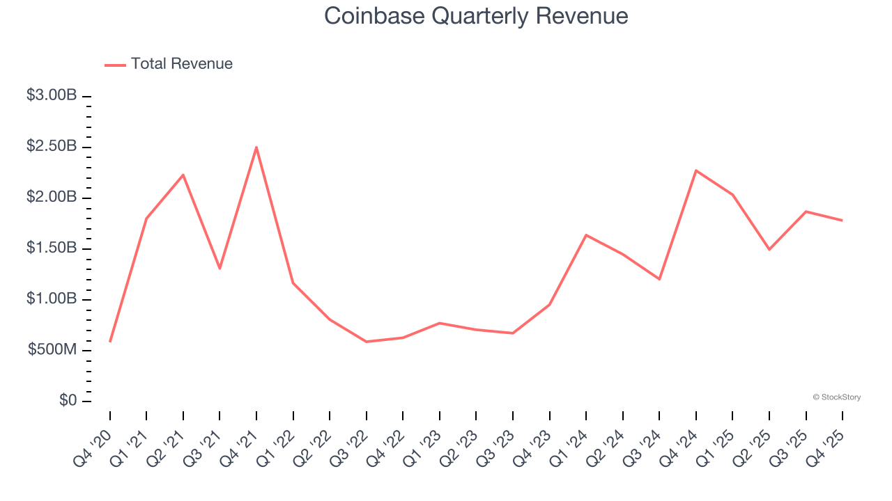 Coinbase Quarterly Revenue