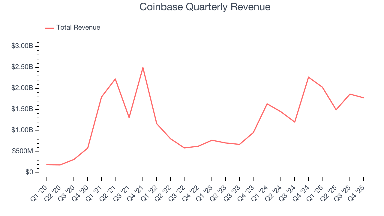 Coinbase Quarterly Revenue