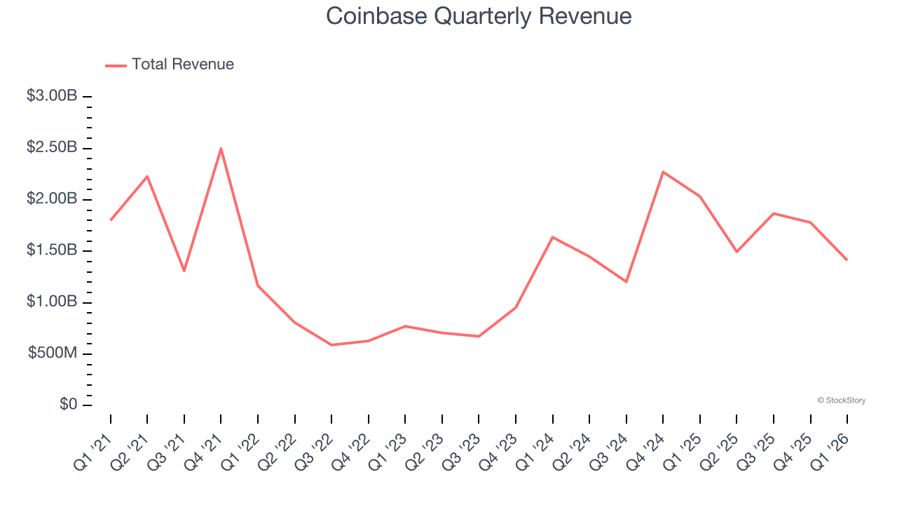 Coinbase Quarterly Revenue